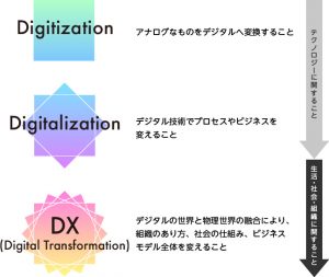 DX実現への3段階