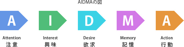 AIDMAの図