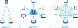Web1.0/Web2.0/Web3